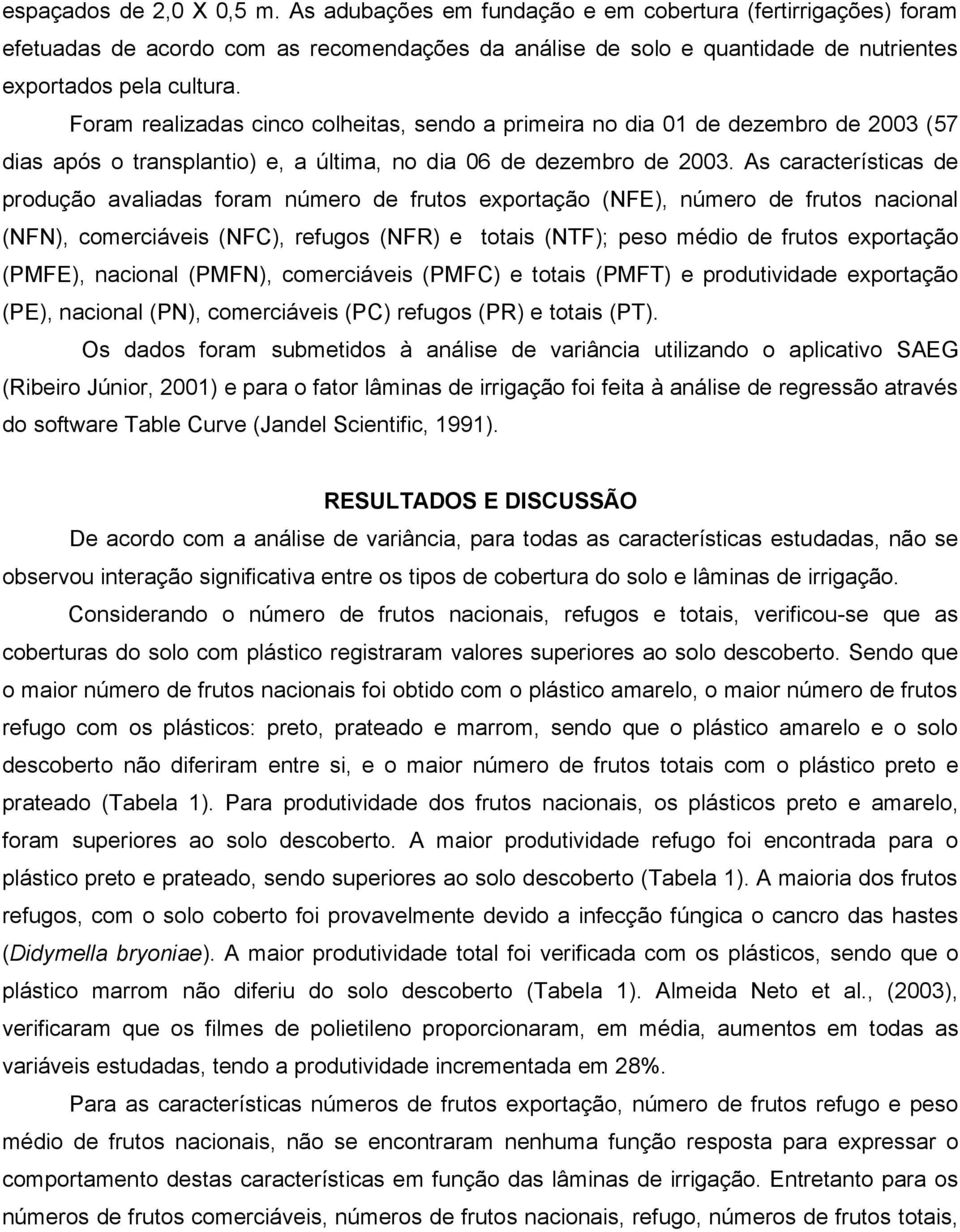 As características de produção avaliadas foram número de frutos exportação (NFE), número de frutos nacional (NFN), comerciáveis (NFC), refugos (NFR) e totais (NTF); peso médio de frutos exportação