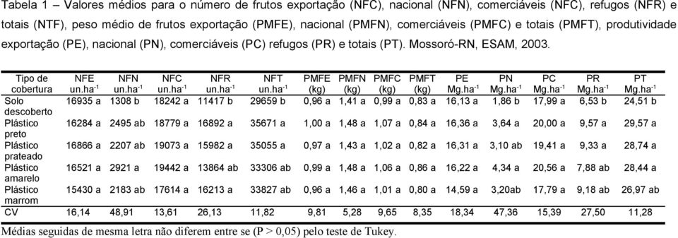 Tipo de cobertura NFE NFN NFC NFR NFT PMFE PMFN PMFC PMFT PE PN PC PR PT Solo 16935 a 1308 b 18242 a 11417 b 29659 b 0,96 a 1,41 a 0,99 a 0,83 a 16,13 a 1,86 b 17,99 a 6,53 b 24,51 b descoberto