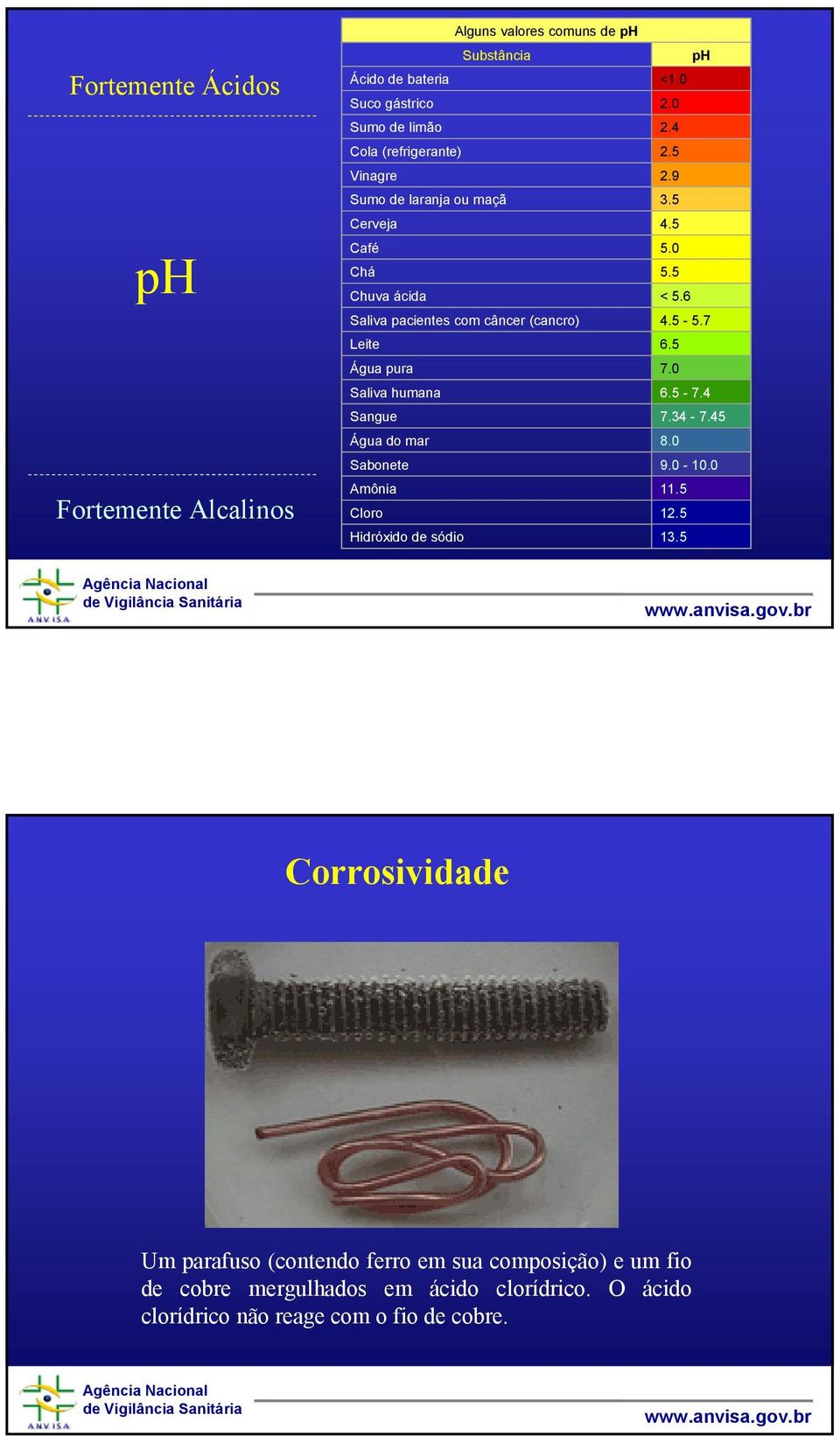 6 Saliva pacientes com câncer (cancro) 4.5-5.7 Leite 6.5 Água pura 7.0 Saliva humana 6.5-7.4 Sangue 7.34-7.45 Água do mar 8.0 Sabonete 9.0-10.