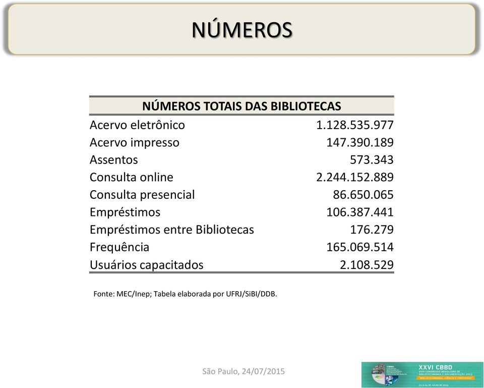 343 Consulta online 2.244.152.889 Consulta presencial 86.650.065 Empréstimos 106.