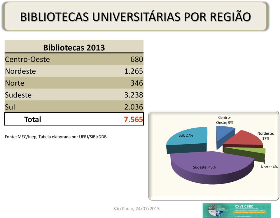 Nordeste 1.265 Norte 346 Sudeste 3.238 Sul 2.036 Total 7.