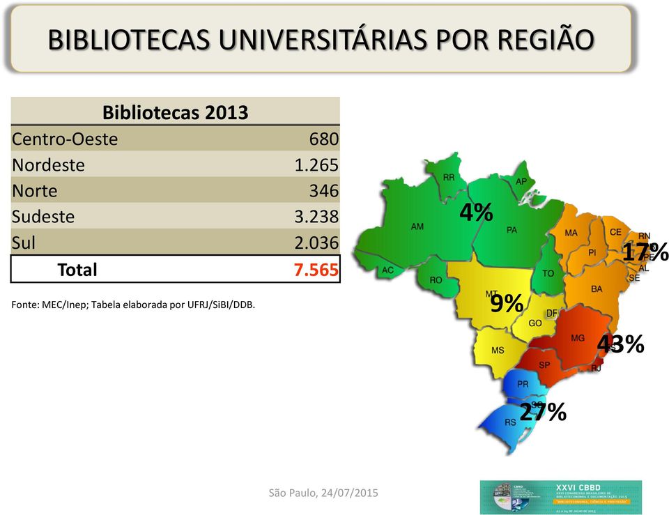 Bibliotecas 2013 Centro-Oeste 680 Nordeste 1.