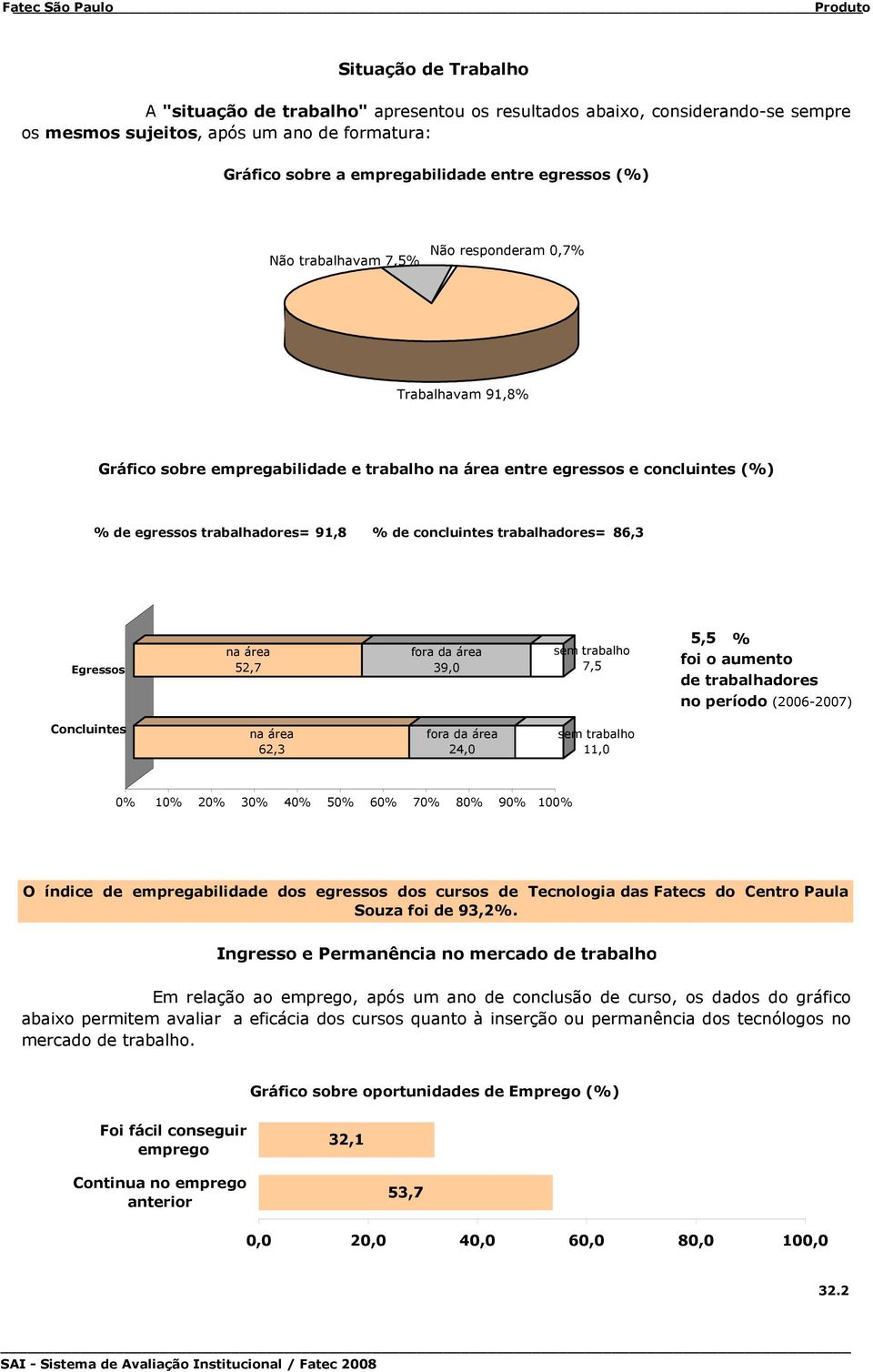 concluintes trabalhadores= 86,3 Egressos na área 5 fora da área 39,0 sem trabalho 7,5 5,5 % foi o aumento de trabalhadores no período (2006-2007) Concluintes na área 62,3 fora da área 24,0 sem