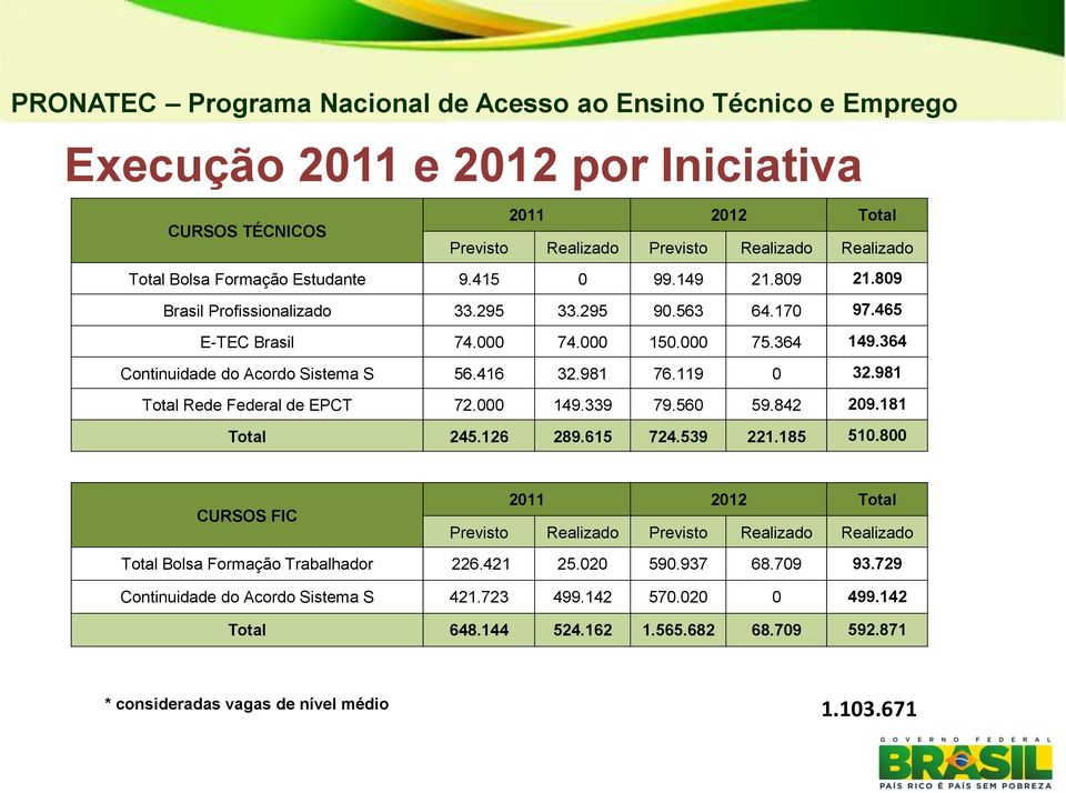 981 Total Rede Federal de EPCT 72.000 149.339 79.560 59.842 209.181 Total 245.126 289.615 724.539 221.185 510.