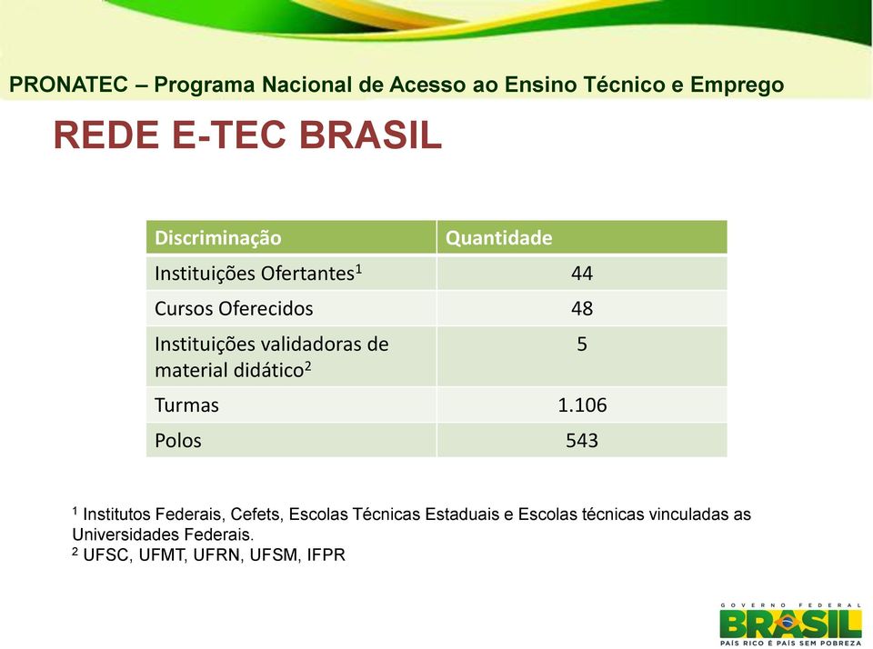 1.106 Polos 543 1 Institutos Federais, Cefets, Escolas Técnicas Estaduais e