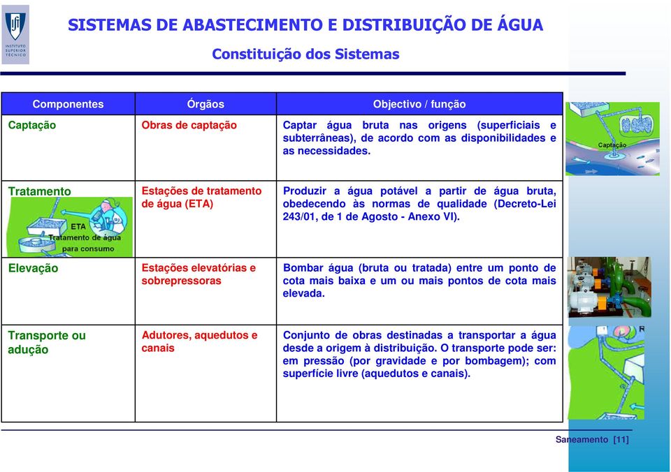 Tratamento Estações de tratamento de água (ETA) Produzir a água potável a partir de água bruta, obedecendo às normas de qualidade (Decreto-Lei 243/01, de 1 de Agosto - Anexo VI).