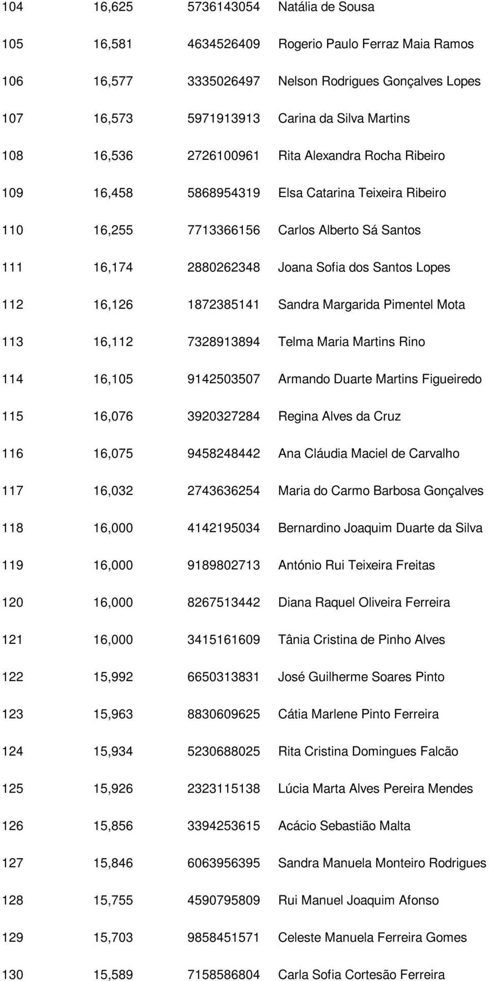 112 16,126 1872385141 Sandra Margarida Pimentel Mota 113 16,112 7328913894 Telma Maria Martins Rino 114 16,105 9142503507 Armando Duarte Martins Figueiredo 115 16,076 3920327284 Regina Alves da Cruz