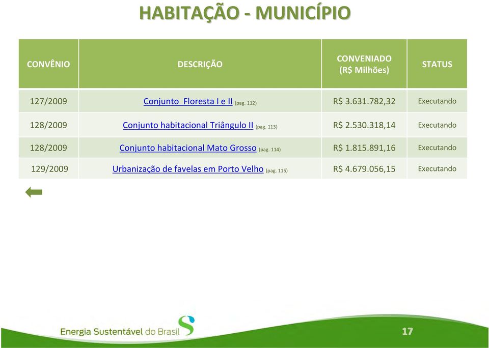 113) R$ 2.530.318,14 Executando 128/2009 Conjunto habitacional Mato Grosso (pag. 114) R$ 1.815.