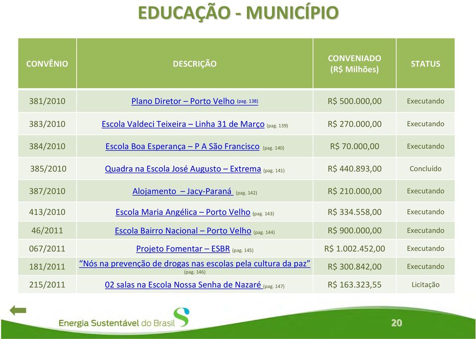 893,00 Concluído 387/2010 Alojamento Jacy Paraná (pag. 142) R$ 210.000,00 Executando 413/2010 Escola Maria Angélica Porto Velho (pag. 143) R$ 334.