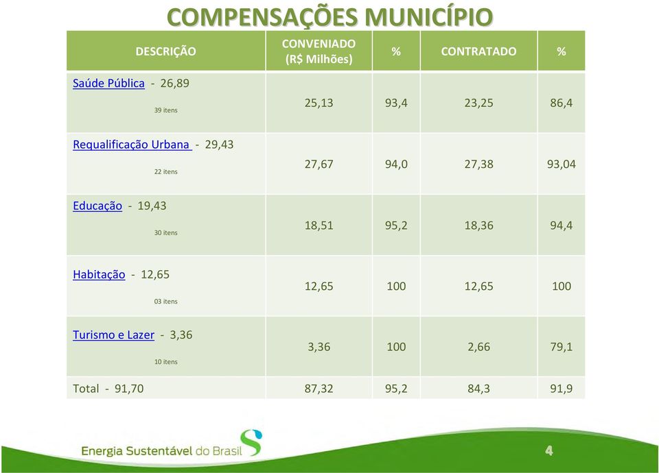 93,04 Educação 19,43 30 itens 18,51 95,2 18,36 94,4 Habitação 12,65 03 itens 12,65 100