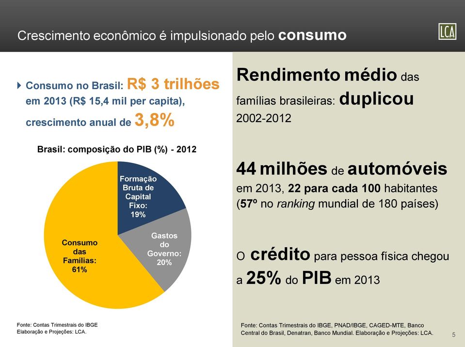 habitantes (57º no ranking mundial de 180 países) Consumo das Famílias: 61% Gastos do Governo: 20% O crédito para pessoa física chegou a 25% do PIB em 2013 Fonte: Contas