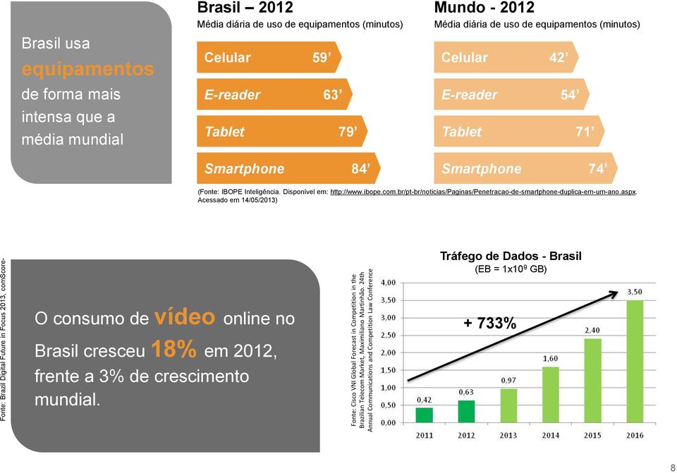 E-reader 63 Tablet 79 Smartphone 84 Mundo - 2012 Média diária de uso de equipamentos (minutos) Celular 42 E-reader 54 Tablet 71 Smartphone 74 (Fonte: IBOPE Inteligência. Disponível em: http://www.