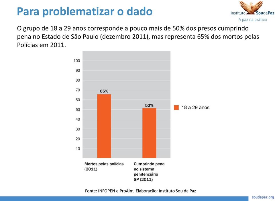 Paulo (dezembro 2011), mas representa 65% dos mortos pelas