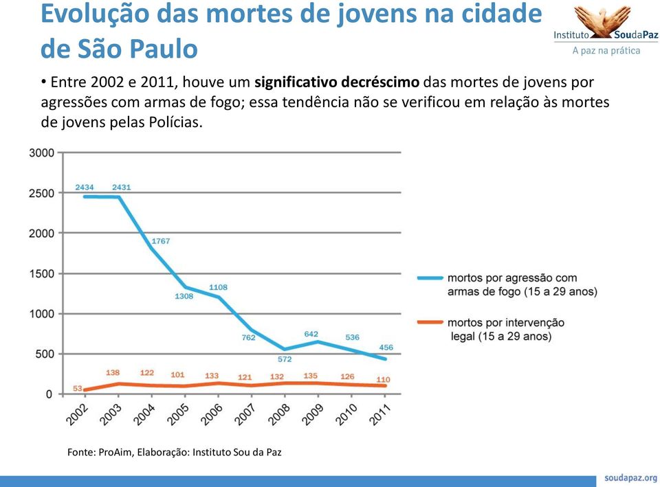 com armas de fogo; essa tendência não se verificou em relação às mortes