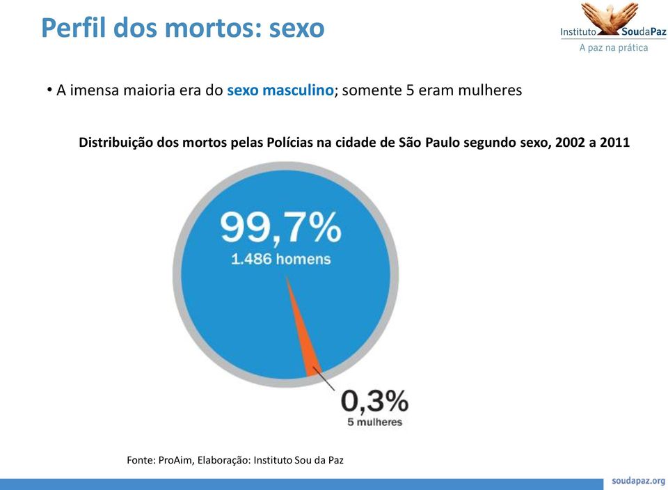 mortos pelas Polícias na cidade de São Paulo segundo