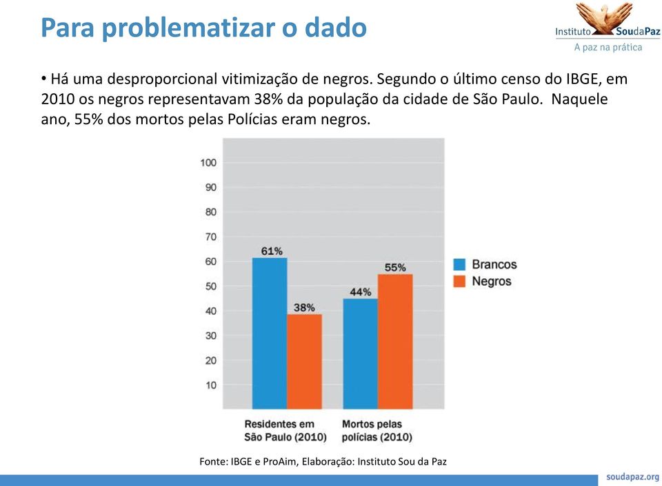 população da cidade de São Paulo.