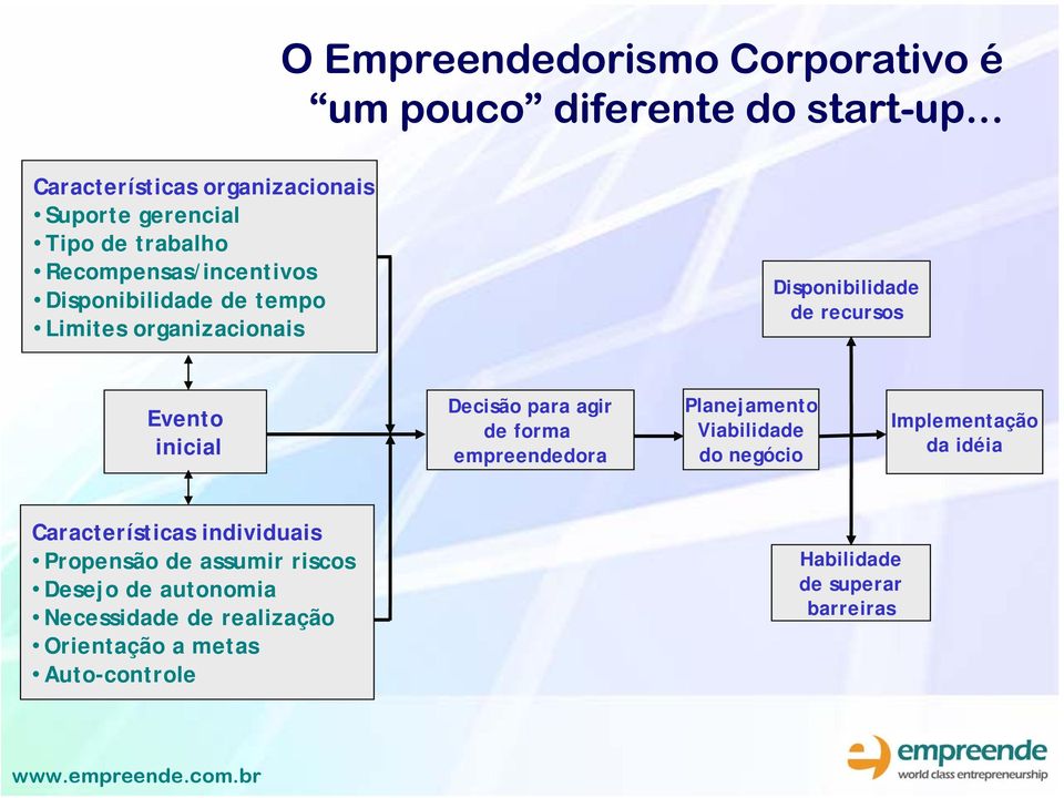 organizacionais Disponibilidade de recursos Evento inicial Decisão para agir de forma empreendedora Planejamento Viabilidade do