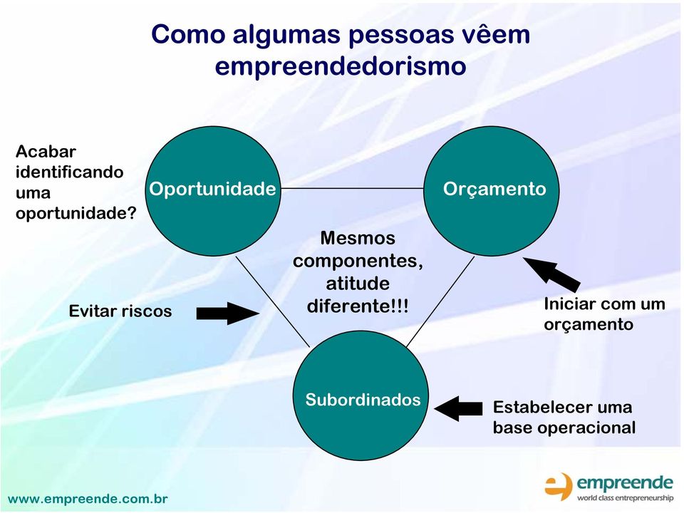 Evitar riscos Oportunidade Mesmos componentes, atitude