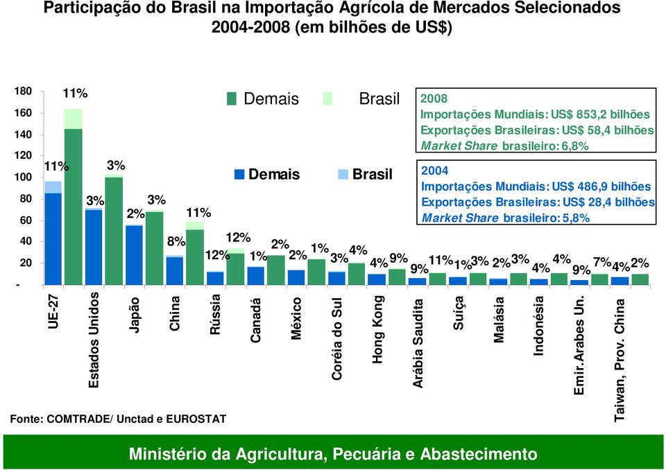 Hong Kong Arábia Saudita 2008 Importações Mundiais: US$ 853,2 bilhões Exportações Brasileiras: US$ 58,4 bilhões Market Share brasileiro: 6,8% Demais Brasil 2004