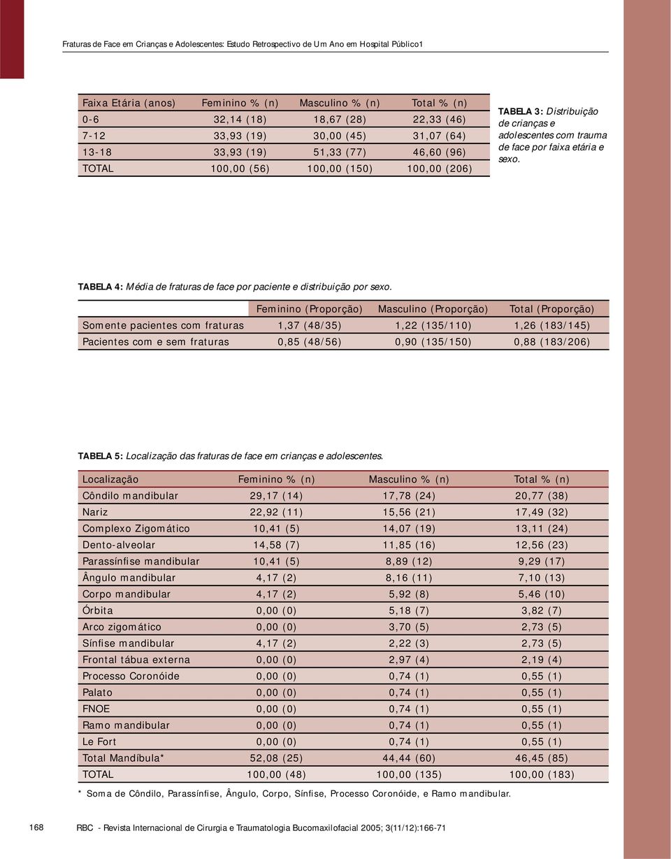 Feminino (Proporção) Masculino (Proporção) Total (Proporção) Somente pacientes com fraturas 1,37 (48/35) 1,22 (135/110) 1,26 (183/145) Pacientes com e sem fraturas 0,85 (48/56) 0,90 (135/150) 0,88