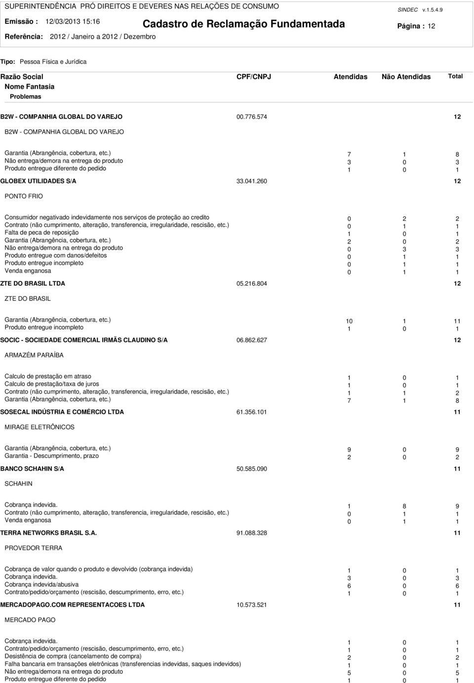 60 PONTO FRIO Consumidor negativado indevidamente nos serviços de proteção ao credito 0 Contrato (não cumprimento, alteração, transferencia, irregularidade, rescisão, etc.