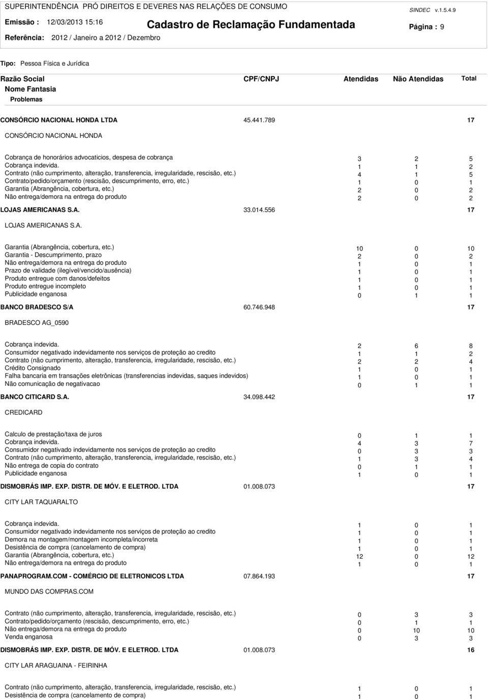 ) 4 5 Contrato/pedido/orçamento (rescisão, descumprimento, erro, etc.) 0 Garantia (Abrangência, cobertura, etc.) 0 Não entrega/demora na entrega do produto 0 LOJAS AMERICANAS S.A..04.