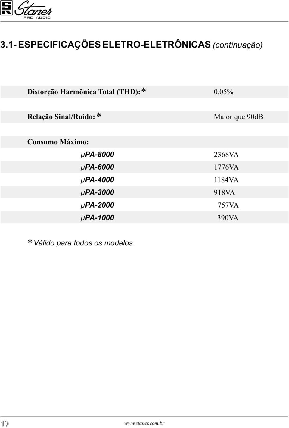 Total (THD): 0,05% Relação Sinal/Ruído: Maior que 90d Consumo Máximo: