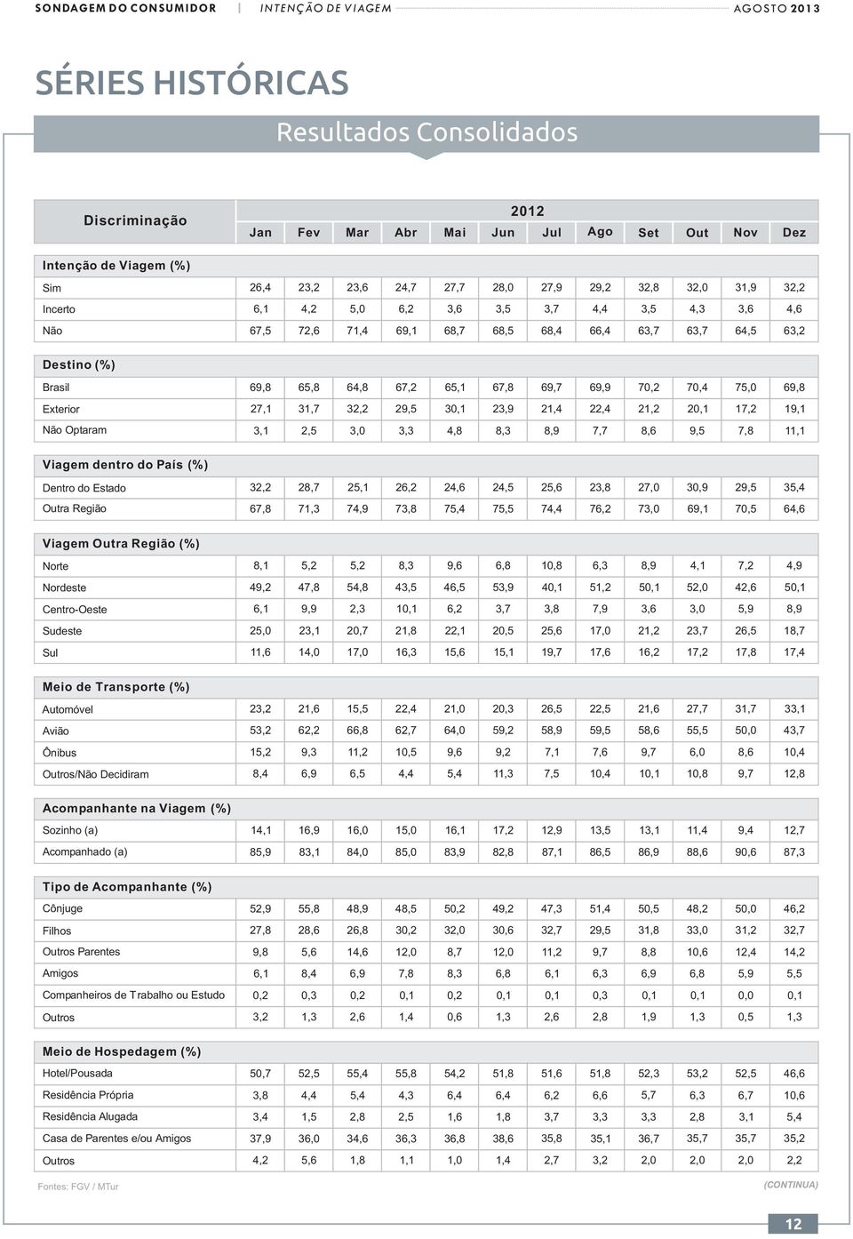 Exterior 27,1 31,7 32,2 29,5 30,1 23,9 21,4 22,4 21,2 20,1 17,2 19,1 Não Optaram 3,1 2,5 3,0 3,3 4,8 8,3 8,9 7,7 8,6 9,5 7,8 11,1 Viagem dentro do País (%) Dentro do Estado 32,2 28,7 25,1 26,2 24,6