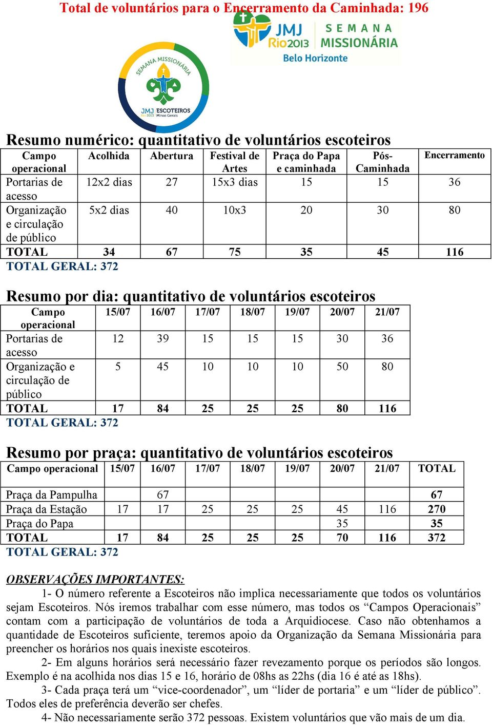 voluntários escoteiros Campo operacional /07 Portarias de 12 acesso Organização e 5 circulação de público GERAL: 372 16/07 /07 18/07 19/07 20/07 21/07 39 30 36 45 10 10 10 50 80 84 80 Resumo por