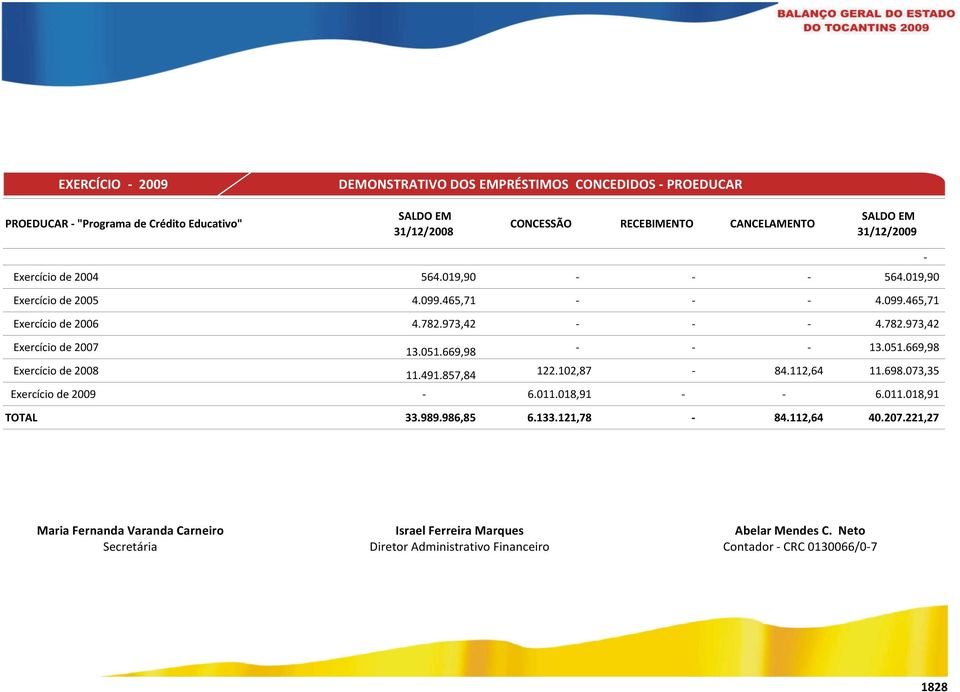 051.669,98 - - - 13.051.669,98 Exercício de 2008 11.491.857,84 122.102,87-84.112,64 11.698.073,35 Exercício de 2009-6.011.018,91 - - 6.011.018,91 TOTAL 33.989.986,85 6.133.