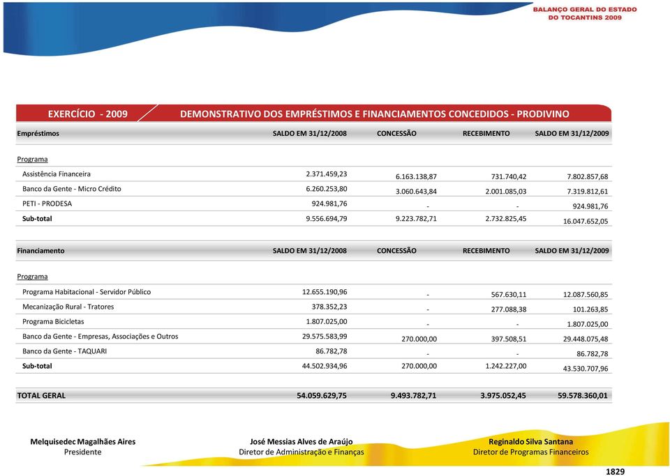 782,71 2.732.825,45 16.047.652,05 Financiamento SALDO EM 31/12/2008 CONCESSÃO RECEBIMENTO SALDO EM 31/12/2009 Programa Programa Habitacional - Servidor Público 12.655.190,96-567.630,11 12.087.