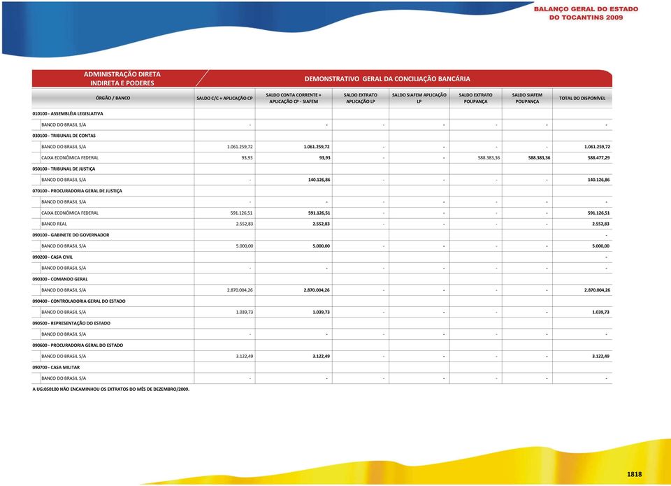 BRASIL S/A 1.061.259,72 1.061.259,72 - - - - 1.061.259,72 CAIXA ECONÔMICA FEDERAL 93,93 93,93 - - 588.383,36 588.383,36 588.477,29 050100 - TRIBUNAL DE JUSTIÇA BANCO DO BRASIL S/A - 140.