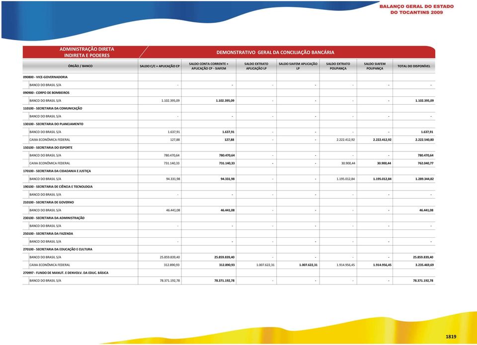 1.102.395,09 1.102.395,09 - - - - 1.102.395,09 110100 - SECRETARIA DA COMUNICAÇÃO BANCO DO BRASIL S/A - - - - - - - 130100 - SECRETARIA DO PLANEJAMENTO BANCO DO BRASIL S/A 1.637,91 1.637,91 - - - - 1.