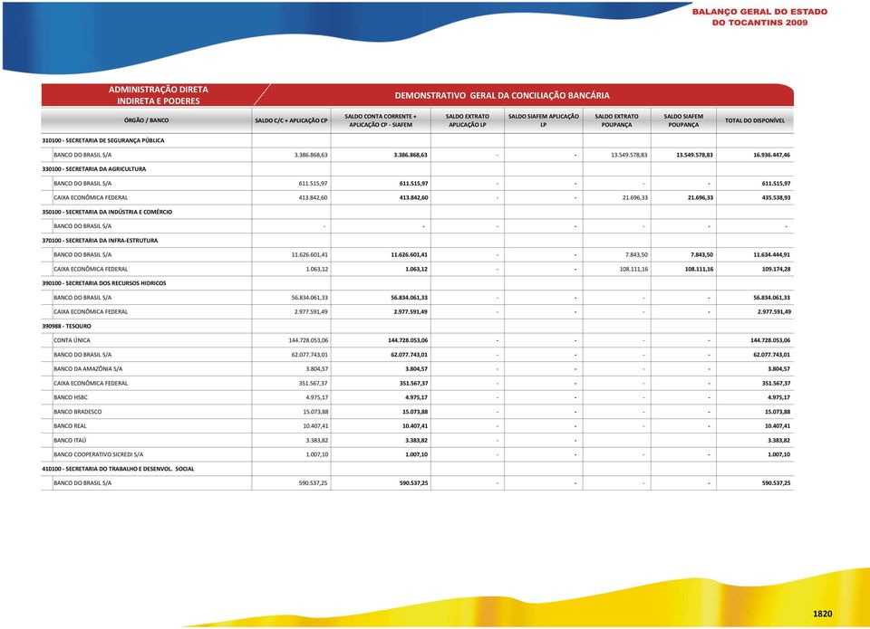 549.578,83 16.936.447,46 330100 - SECRETARIA DA AGRICULTURA BANCO DO BRASIL S/A 611.515,97 611.515,97 - - - - 611.515,97 CAIXA ECONÔMICA FEDERAL 413.842,60 413.842,60 - - 21.696,33 21.696,33 435.