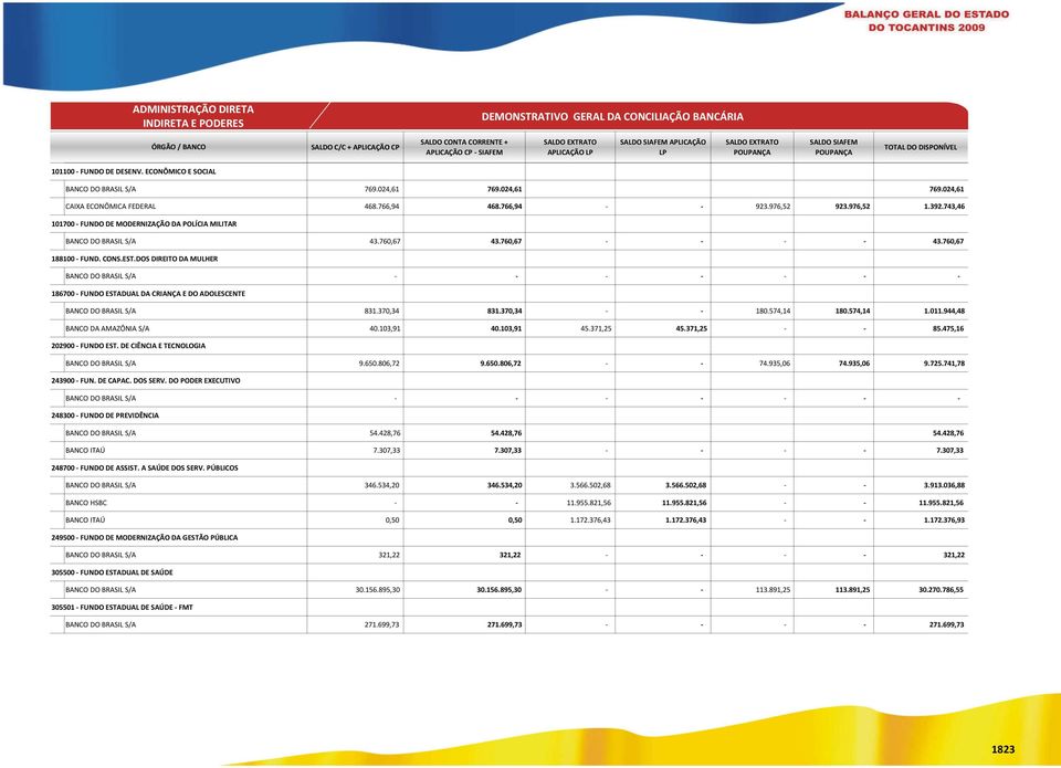 024,61 769.024,61 CAIXA ECONÔMICA FEDERAL 468.766,94 468.766,94 - - 923.976,52 923.976,52 1.392.743,46 101700 - FUNDO DE MODERNIZAÇÃO DA POLÍCIA MILITAR BANCO DO BRASIL S/A 43.760,67 43.