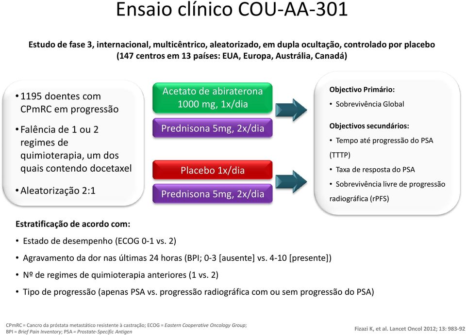 1x/dia Prednisona 5mg, 2x/dia Objectivo Primário: Sobrevivência Global Objectivos secundários: Tempo até progressão do PSA (TTTP) Taxa de resposta do PSA Sobrevivência livre de progressão