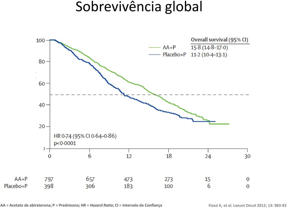 Hazard Ratio; CI = Intervalo de