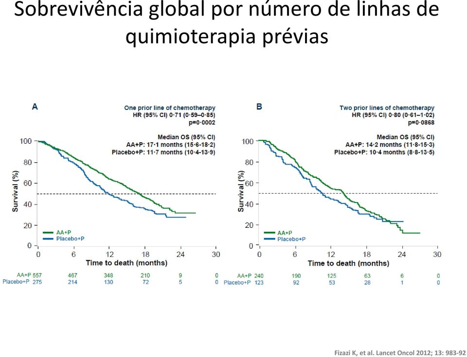 quimioterapia prévias Fizazi