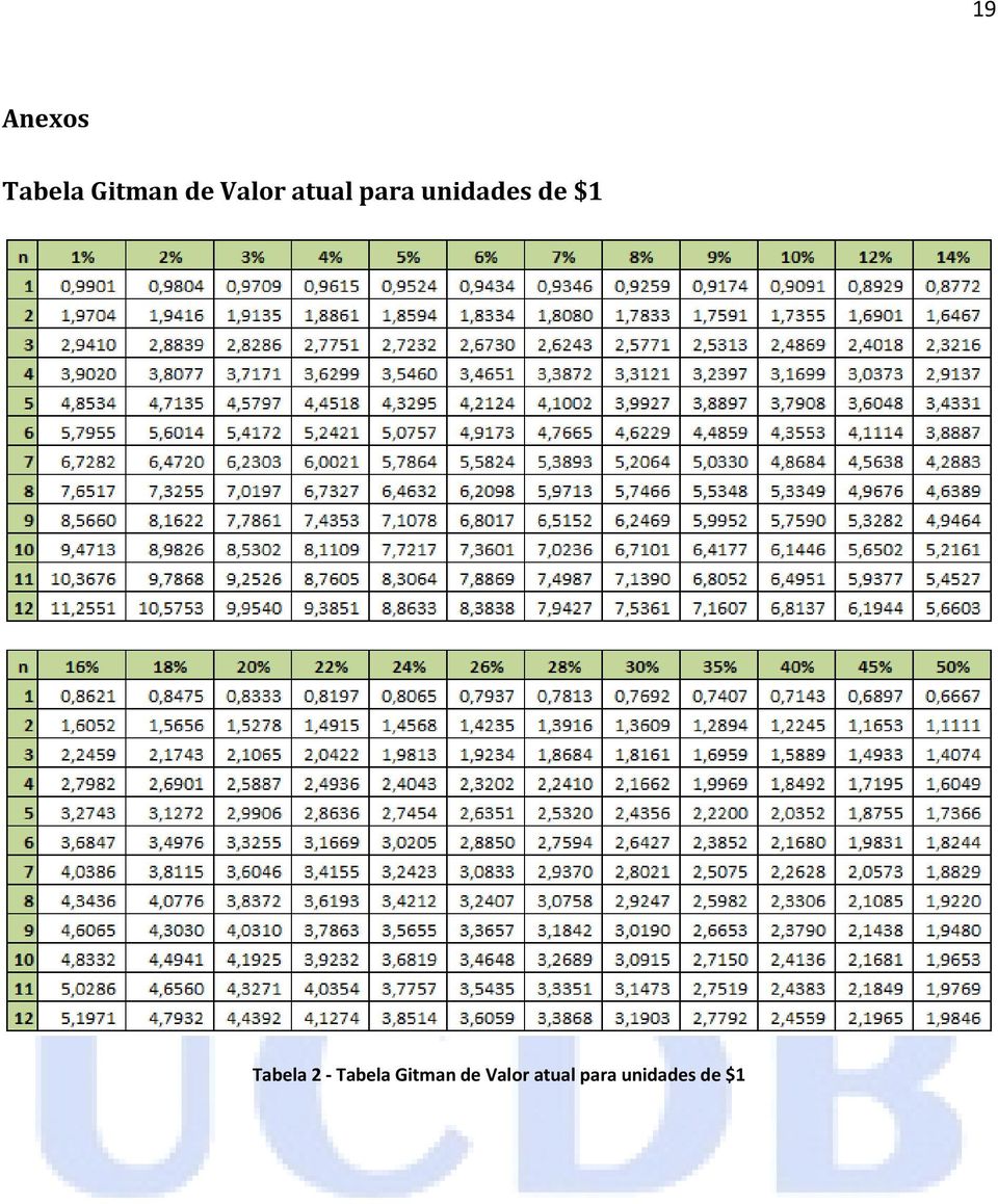 $1 Tabela 2 - Tabela Gitman