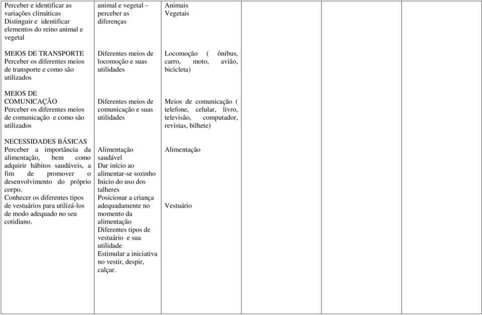 desenvolvimento do próprio corpo. Conhecer os diferentes tipos de vestuários para utilizá-los de modo adequado no seu cotidiano.