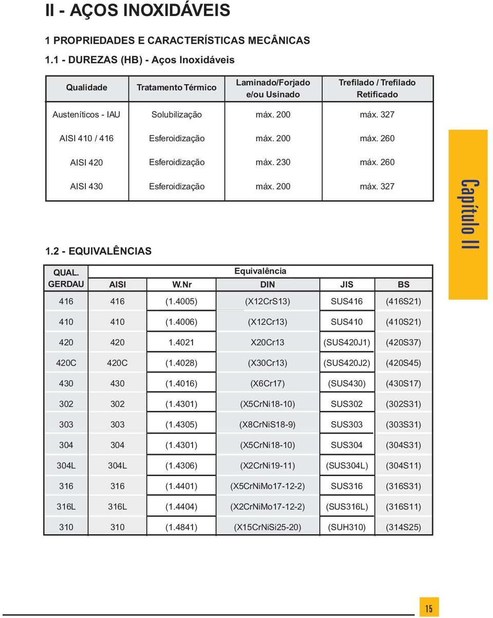 327 AISI 410 / 416 Esferoidização máx. 200 máx. 260 AISI 420 Esferoidização máx. 230 máx. 260 AISI 430 1.2 EQUIVALÊNCIAS Esferoidização máx. 200 máx. 327 Capítulo II QUAL. GERDAU AISI W.