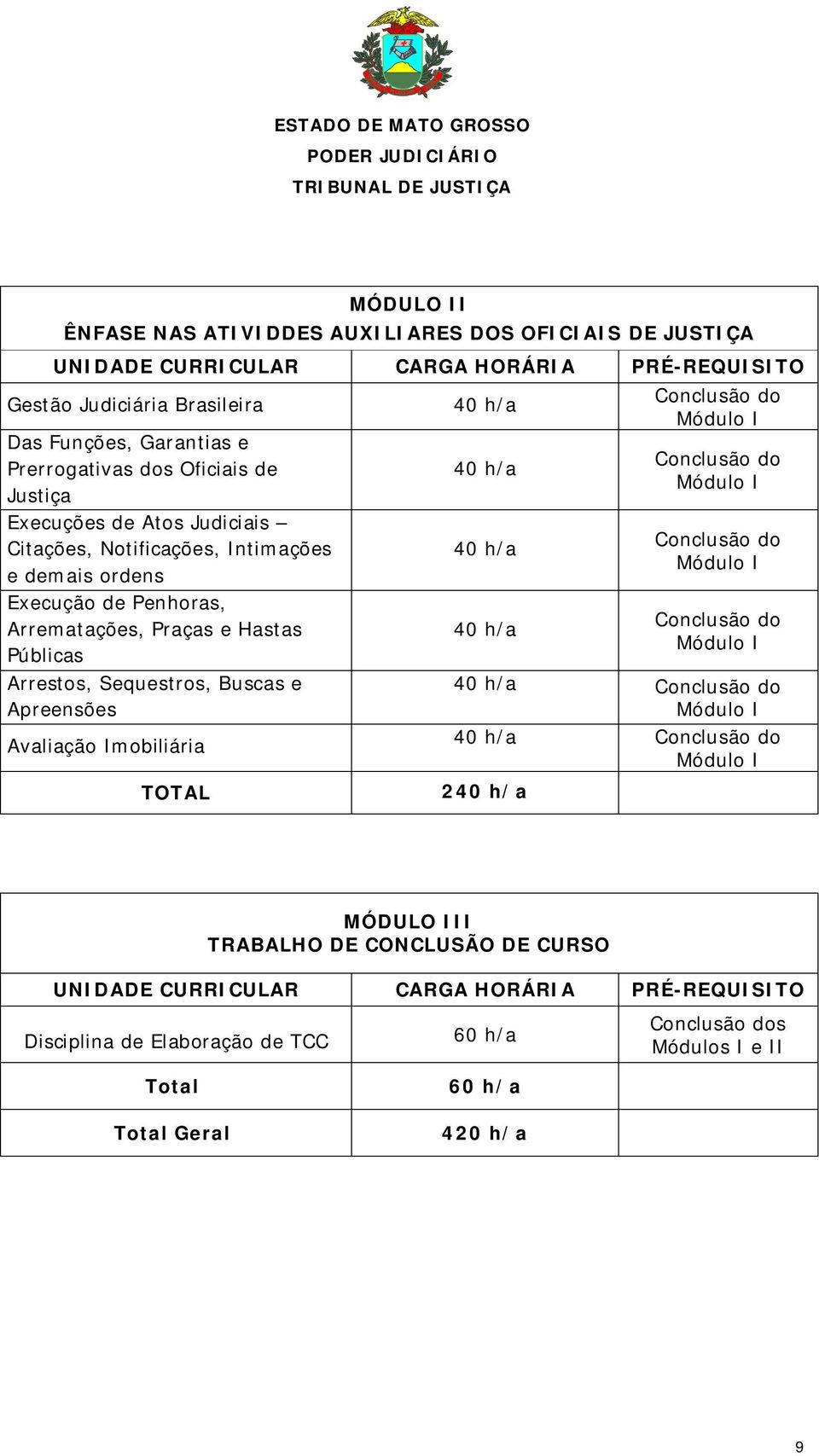 de Penhoras, Arrematações, Praças e Hastas Públicas Arrestos, Sequestros, Buscas e Apreensões Avaliação Imobiliária TOTAL 2 MÓDULO III TRABALHO DE