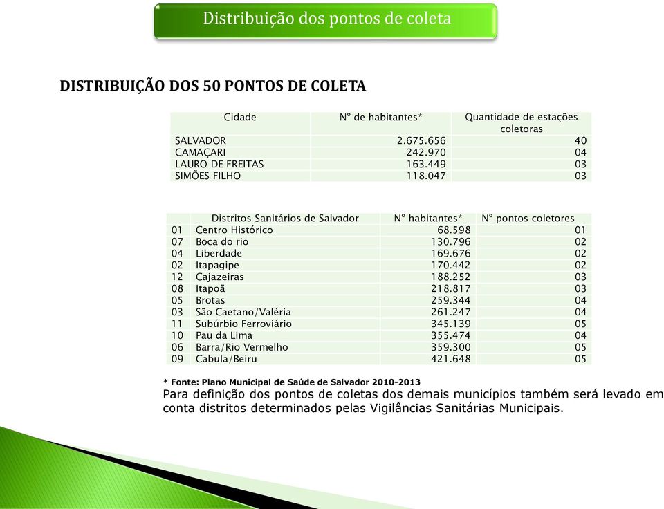 442 02 12 Cajazeiras 188.252 03 08 Itapoã 218.817 03 05 Brotas 259.344 04 03 São Caetano/Valéria 261.247 04 11 Subúrbio Ferroviário 345.139 05 10 Pau da Lima 355.474 04 06 Barra/Rio Vermelho 359.