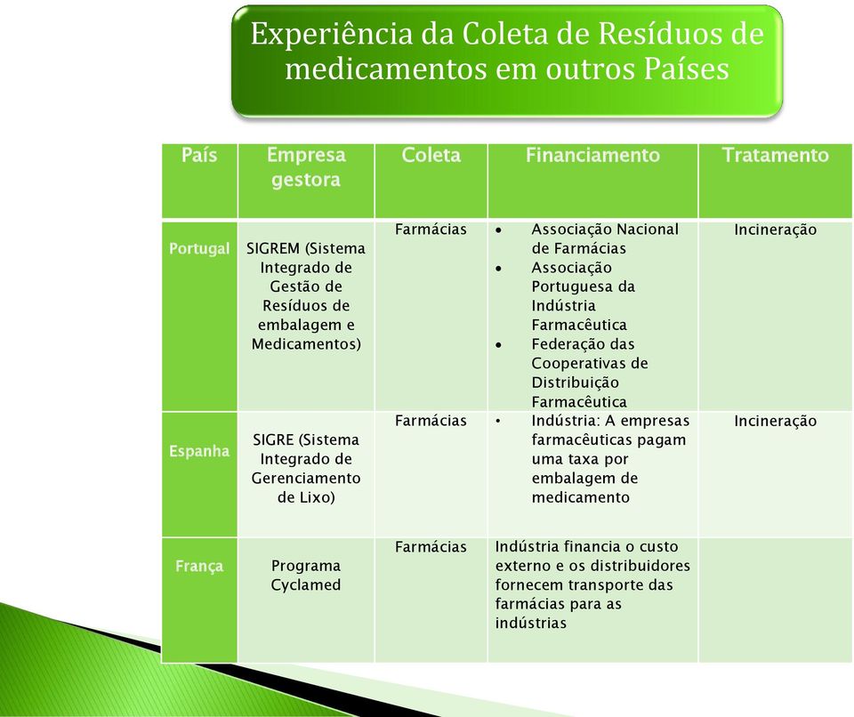 Indústria Farmacêutica Federação das Cooperativas de Distribuição Farmacêutica Farmácias Indústria: A empresas farmacêuticas pagam uma taxa por embalagem de