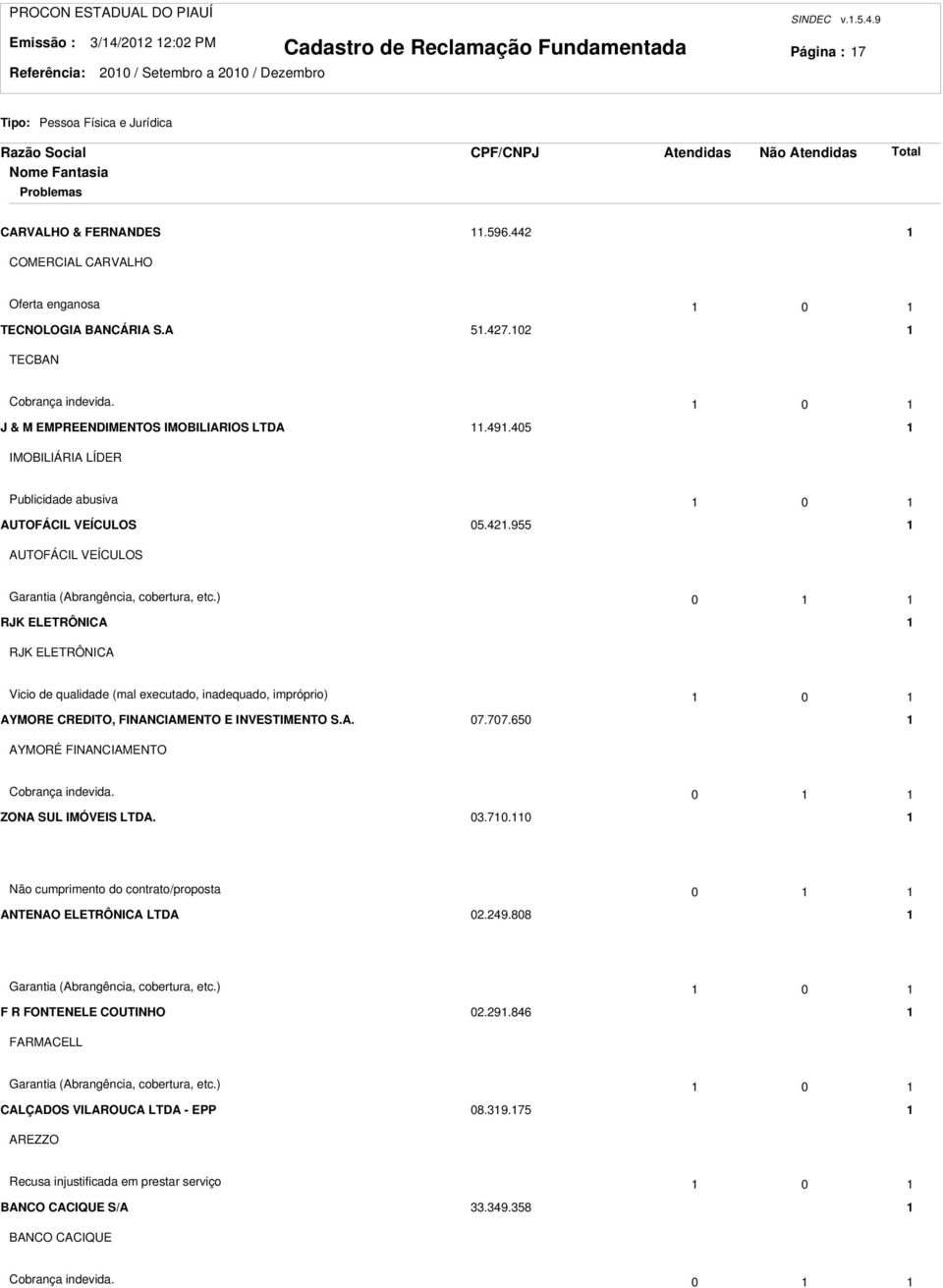 ) 0 RJK ELETRÔNICA RJK ELETRÔNICA Vicio de qualidade (mal executado, inadequado, impróprio) 0 AYMORE CREDITO, FINANCIAMENTO E INVESTIMENTO S.A. 07.707.650 AYMORÉ FINANCIAMENTO Cobrança indevida.