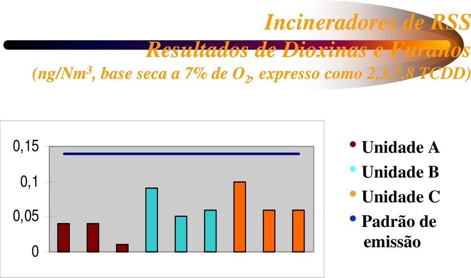 expresso como 2,3,7,8 TCDD) 0,15 0,1 0,05 0