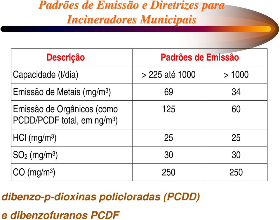 (mg/m 3 ) 69 34 Emissão de Orgânicos (como PCDD/PCDF total, em ng/m 3 ) 125 60 HCl