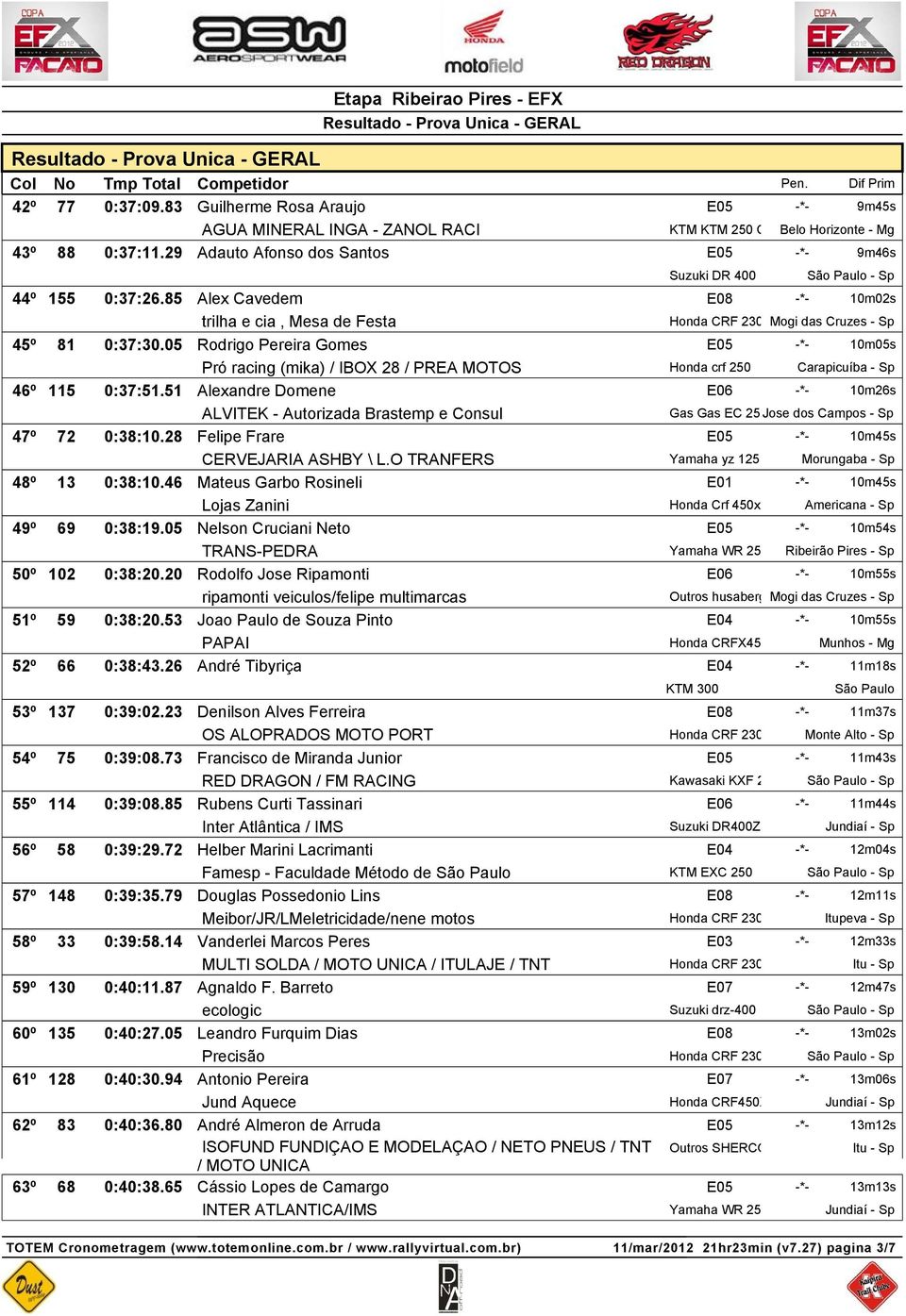 05 Rodrigo Pereira Gomes E05 -*- 10m05s Pró racing (mika) / IBOX 28 / PREA MOTOS Honda crf 250 Carapicuíba - Sp 46º 115 0:37:51.