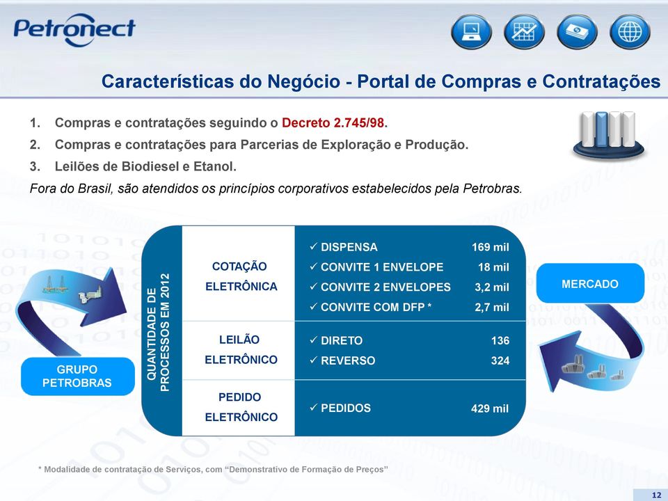 DISPENSA 169 mil COTAÇÃO ELETRÔNICA CONVITE 1 ENVELOPE CONVITE 2 ENVELOPES 18 mil 3,2 mil MERCADO CONVITE COM DFP * 2,7 mil LEILÃO DIRETO 136 GRUPO PETROBRAS