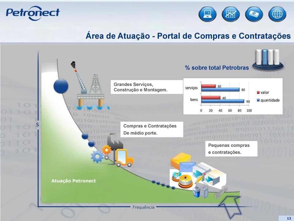 serviços bens 30 40 80 90 valor quantidade 0 20 40 60 80 100